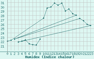 Courbe de l'humidex pour Pointe de Socoa (64)