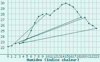 Courbe de l'humidex pour Lyngor Fyr