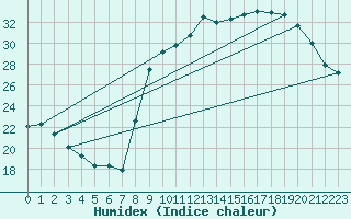 Courbe de l'humidex pour Anglars St-Flix(12)