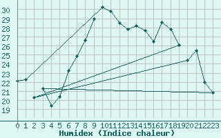 Courbe de l'humidex pour Capo Bellavista