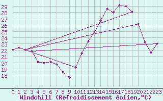 Courbe du refroidissement olien pour Tres Marias