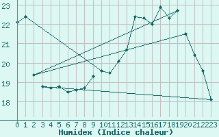 Courbe de l'humidex pour Preonzo (Sw)