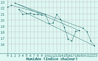 Courbe de l'humidex pour Millau (12)