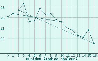 Courbe de l'humidex pour Sokcho