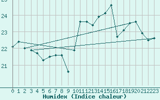 Courbe de l'humidex pour Droue-sur-Drouette (28)