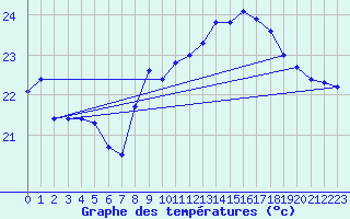 Courbe de tempratures pour Cap Pertusato (2A)