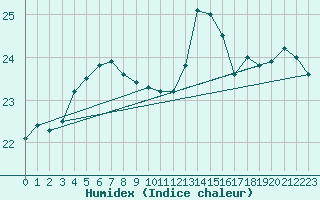 Courbe de l'humidex pour Ploumanac'h (22)
