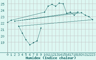 Courbe de l'humidex pour Angers-Beaucouz (49)