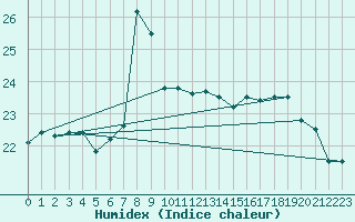 Courbe de l'humidex pour Slatteroy Fyr