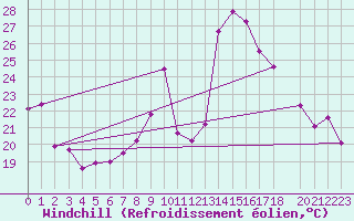 Courbe du refroidissement olien pour Vinars