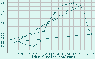 Courbe de l'humidex pour Cernay (86)