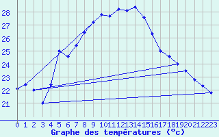 Courbe de tempratures pour Mersin