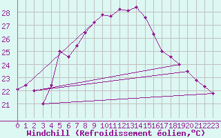 Courbe du refroidissement olien pour Mersin