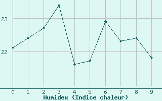 Courbe de l'humidex pour Sokcho