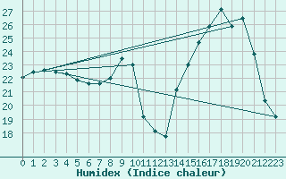 Courbe de l'humidex pour Priay (01)