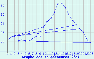 Courbe de tempratures pour Cap Pertusato (2A)