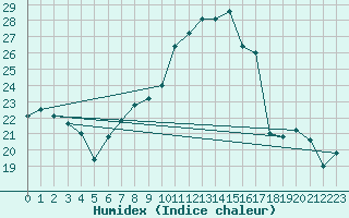 Courbe de l'humidex pour Siria