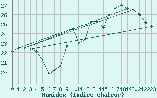 Courbe de l'humidex pour Castres-Nord (81)