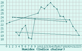 Courbe de l'humidex pour Preonzo (Sw)