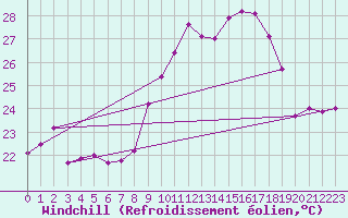 Courbe du refroidissement olien pour Cap Corse (2B)