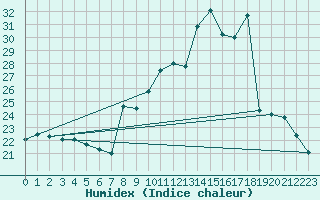 Courbe de l'humidex pour Rmering-ls-Puttelange (57)