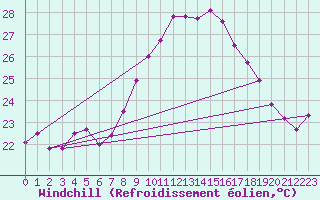Courbe du refroidissement olien pour Calvi (2B)