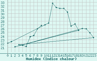Courbe de l'humidex pour Messina