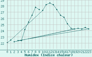 Courbe de l'humidex pour Gotska Sandoen
