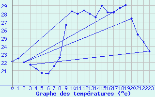 Courbe de tempratures pour Alistro (2B)