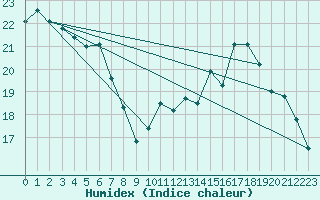 Courbe de l'humidex pour Montredon des Corbires (11)