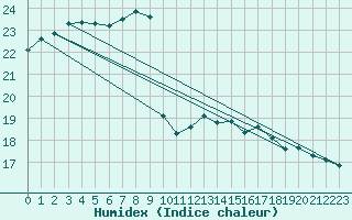 Courbe de l'humidex pour Sao Joaquim