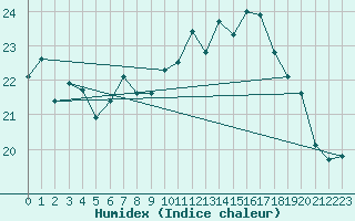 Courbe de l'humidex pour Aigle (Sw)