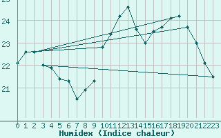 Courbe de l'humidex pour Beauvais (60)