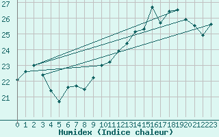 Courbe de l'humidex pour Pointe de Chassiron (17)