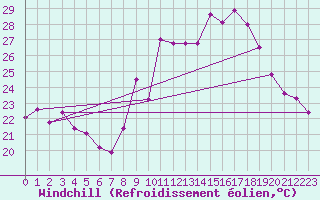 Courbe du refroidissement olien pour Cap Cpet (83)