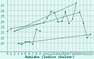 Courbe de l'humidex pour Chteau-Chinon (58)