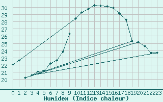 Courbe de l'humidex pour Alistro (2B)