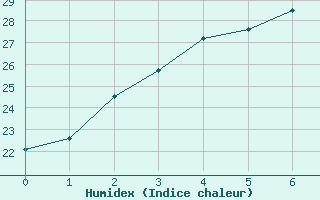 Courbe de l'humidex pour Ueno