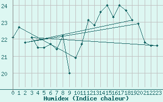 Courbe de l'humidex pour Pointe de Chassiron (17)