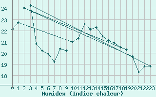 Courbe de l'humidex pour Joensuu Linnunlahti