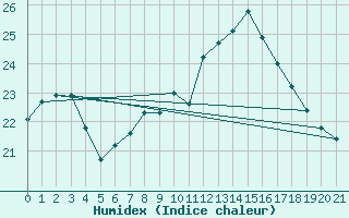 Courbe de l'humidex pour Riga