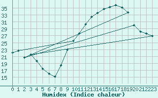 Courbe de l'humidex pour Dijon / Longvic (21)