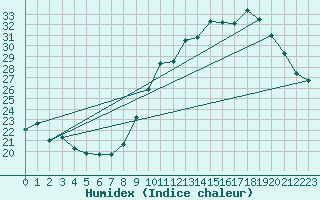 Courbe de l'humidex pour Pau (64)