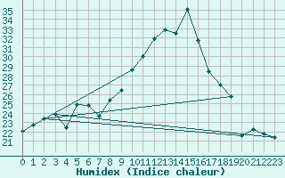 Courbe de l'humidex pour Leign-les-Bois (86)