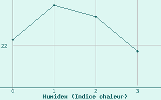 Courbe de l'humidex pour Raoul Island Kermadec Island