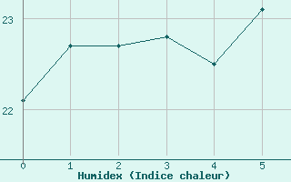 Courbe de l'humidex pour Hanko Tvarminne