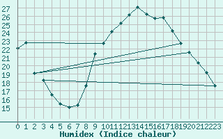 Courbe de l'humidex pour Montalbn