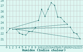 Courbe de l'humidex pour Berzme (07)