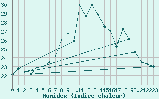 Courbe de l'humidex pour Neuchatel (Sw)