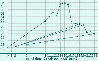 Courbe de l'humidex pour Verngues - Hameau de Cazan (13)
